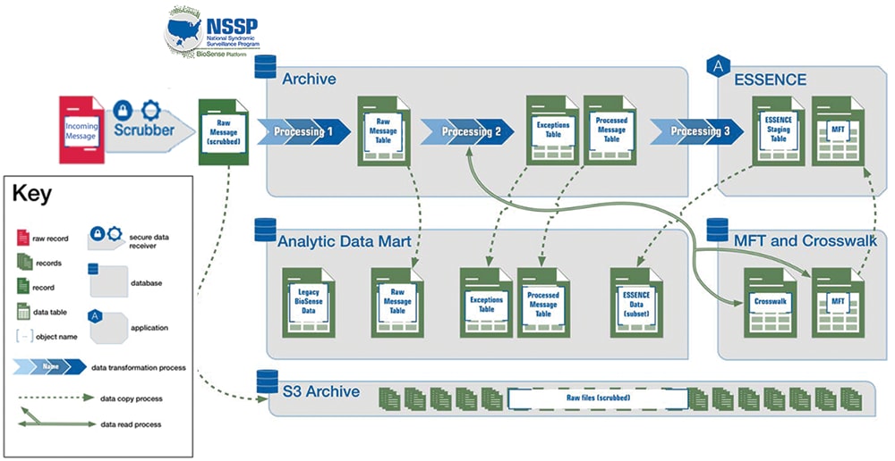 processed within the Archive database how data are processed within the Archive database and replicated to the Analytic DataMart