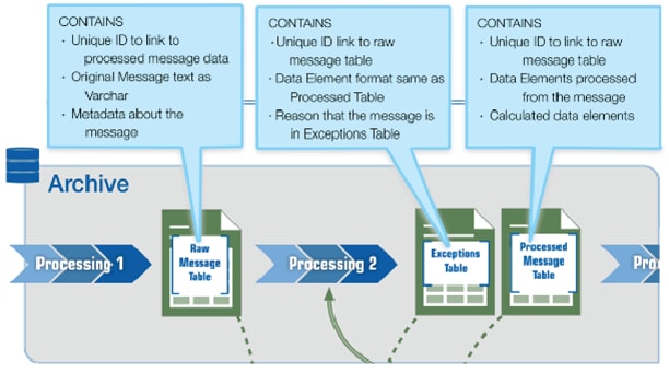 archiving process fits into the larger scheme archiving process fits into the larger scheme