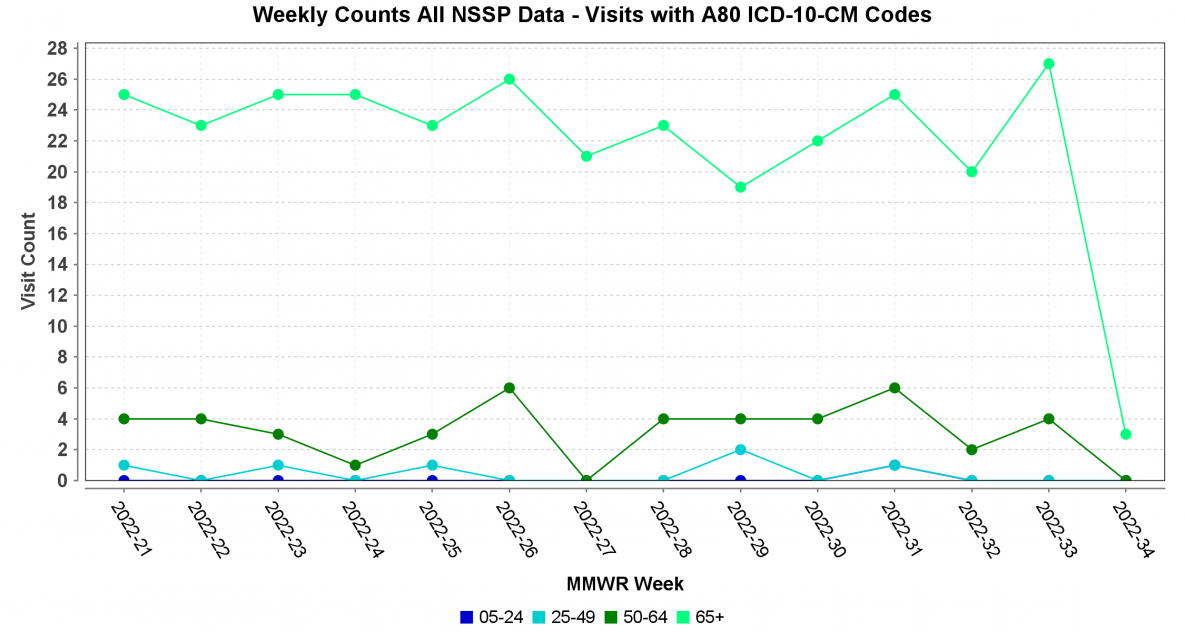 Weekly counts all nssp data for visits with a80 icd-10-cm codes Weekly counts all nssp data for visits with a80 icd-10-cm codes