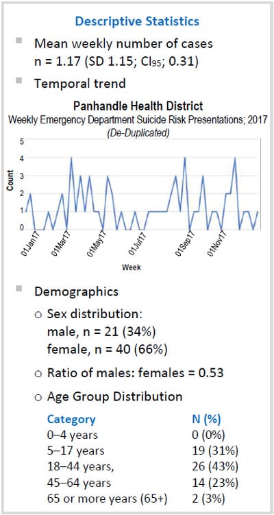 Idaho.figure.1 Descriptive Statistics