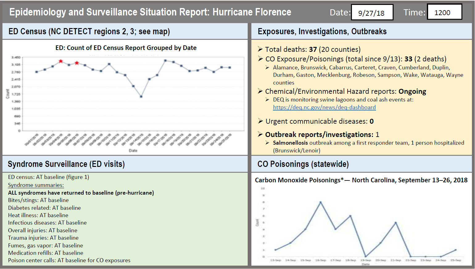 Epidemiology and Surveillance Situation Report