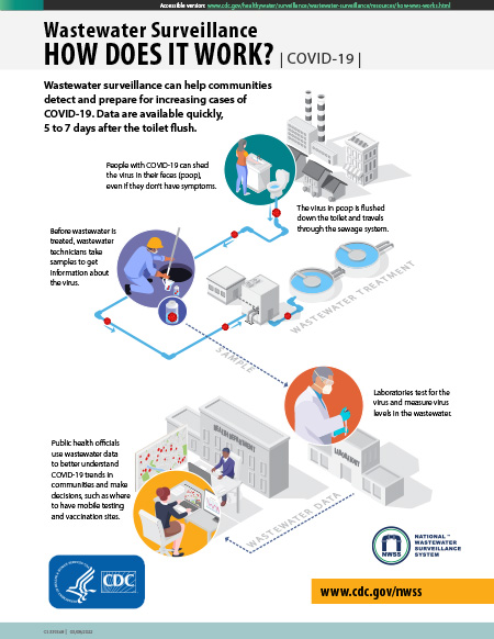 Wastewater-COVID-infographic How Wastewater Surveillance Works infographic