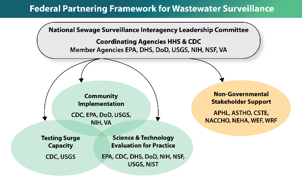 fcpws diagram showing the Federal Partnering Framework for Wastewater Surveillance