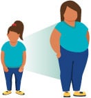 obese-children-adult Children with obesity are more likely to have obesity as adults.