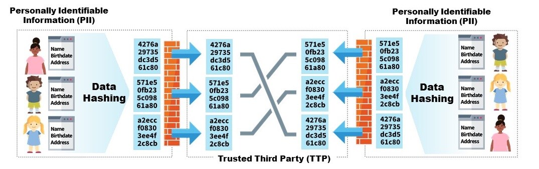 CODI uses hashed data to link records across settings and information systems.