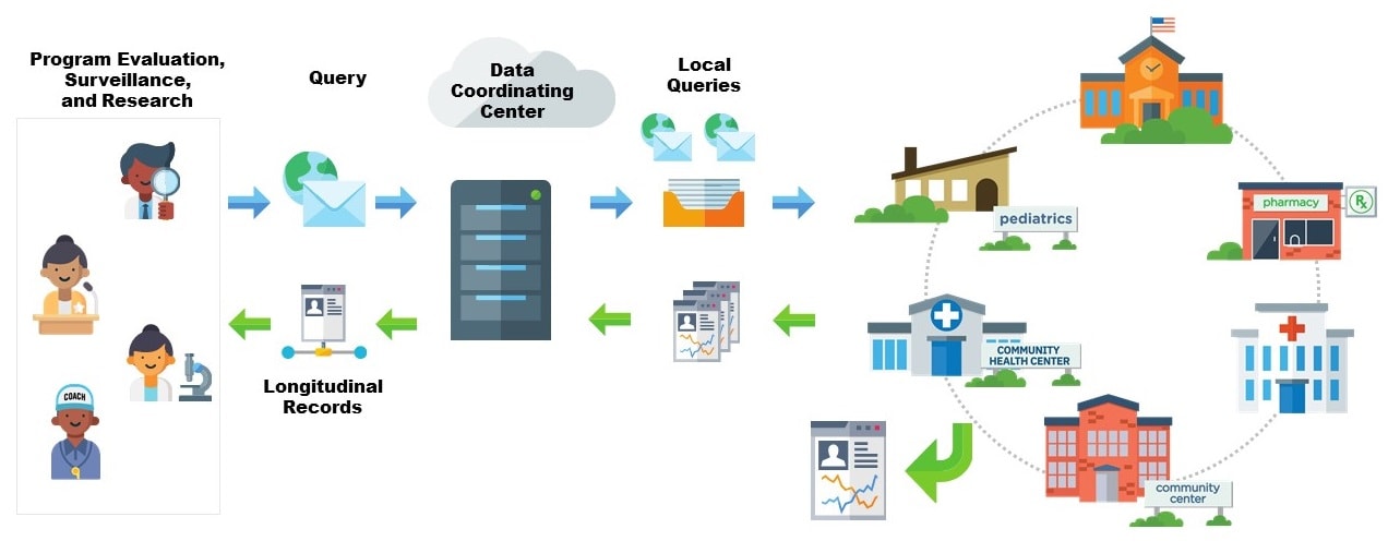 Example of how CODI functions as a Distributed Health Data Network