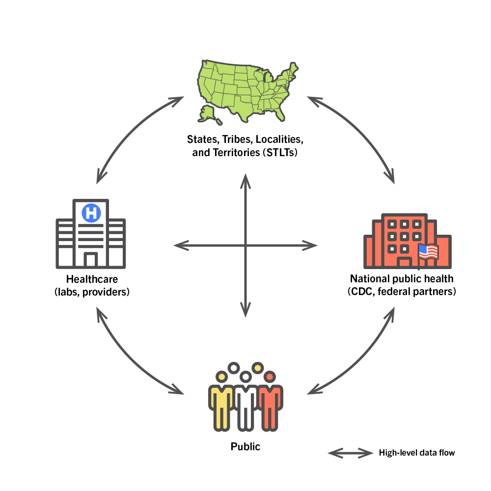public health ecosystem The public health ecosystem shows high-level data flow between each of the four components.