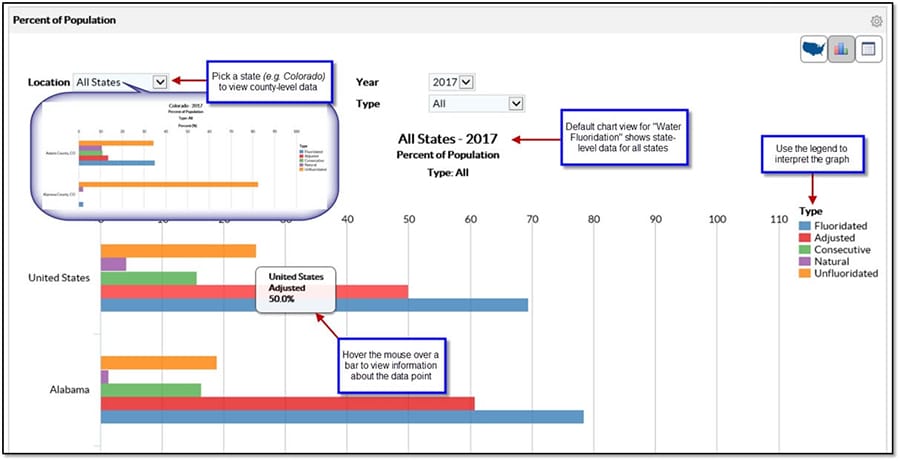 Screenshot of the Viewing a chart. Pick a state to view county-level data. Default chart view for