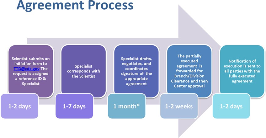 Agreement Process The agreement process is initiated when a CDC scientist submits an initiation form to TTD@cdc.gov. The request is assigned a reference ID and Technology Transfer Specialist within 1- 2 business days. The Specialist corresponds with the scientist within 7 business days of receiving the request, and identifies the appropriate agreement for the situation. The Specialist drafts, negotiates, and coordinates signature of the appropriate agreement. This negotiation time is typically a month but may vary based on the agreement type, complexity, and external partners. The partially executed agreement is forwarded for Branch and Division Clearance and then Center approval. Lastly, a notification of execution is sent to all participating parties with a copy of the fully executed agreement.