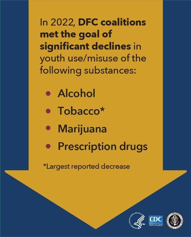 The Drug-Free Communities (DFC) Support Program funds coalitions to prevent and reduce substance abuse among youth.