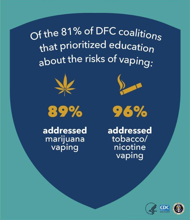The Drug-Free Communities (DFC) Support Program funds coalitions to prevent and reduce substance abuse among youth.