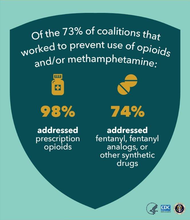 The Drug-Free Communities (DFC) Support Program funds coalitions to prevent and reduce substance abuse among youth.