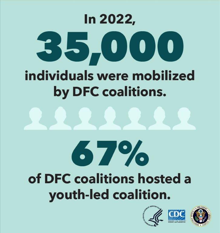 The Drug-Free Communities (DFC) Support Program funds coalitions to prevent and reduce substance abuse among youth.