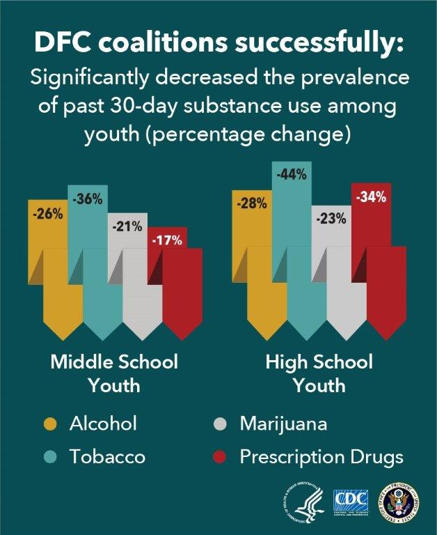 The Drug-Free Communities (DFC) Support Program funds coalitions to prevent and reduce substance abuse among youth.