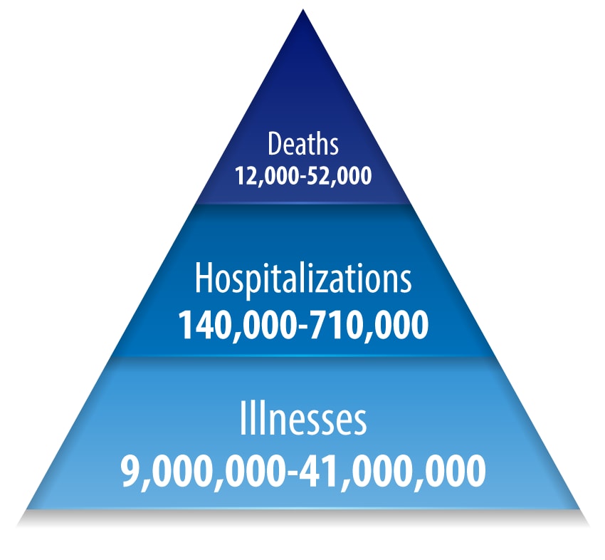 Each year, influenza causes millions of illnesses, hundreds of thousands of hospitalizations, and tens of thousands of deaths.