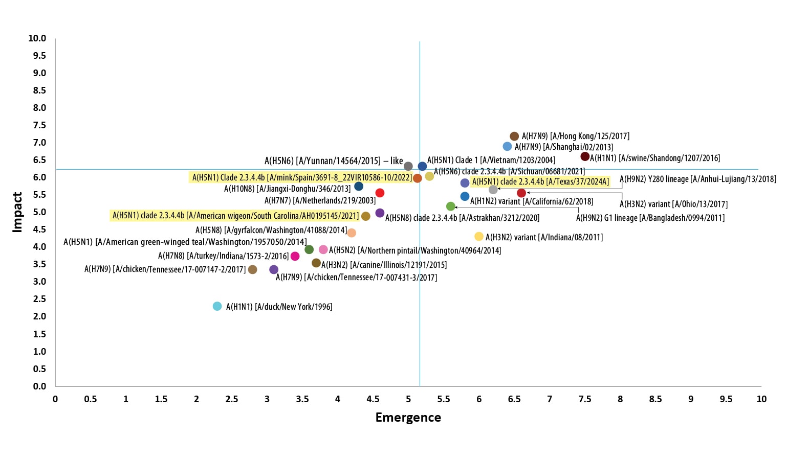 Influenza Viruses Assessed Using IRAT A/Texas Dot plot showing impact risk and emergence risk for previously scored viruses.