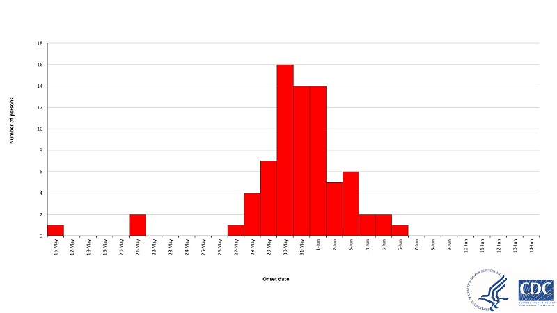 cyclo outbreak timeline