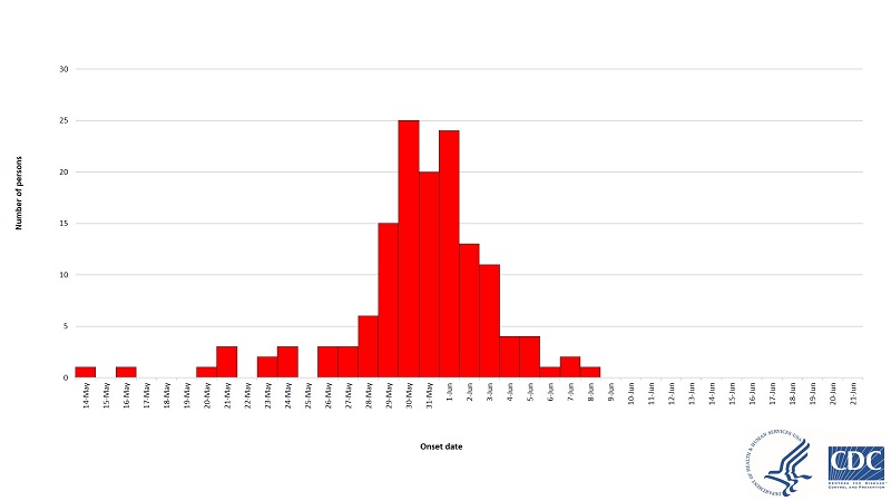 cyclo outbreak timeline