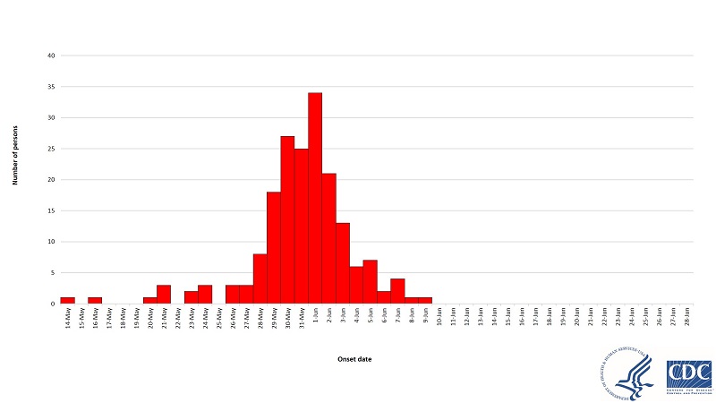 cyclo outbreak timeline