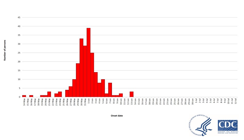 cyclo outbreak timeline