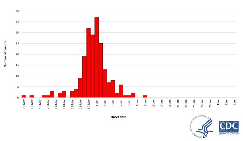 cyclo outbreak timeline