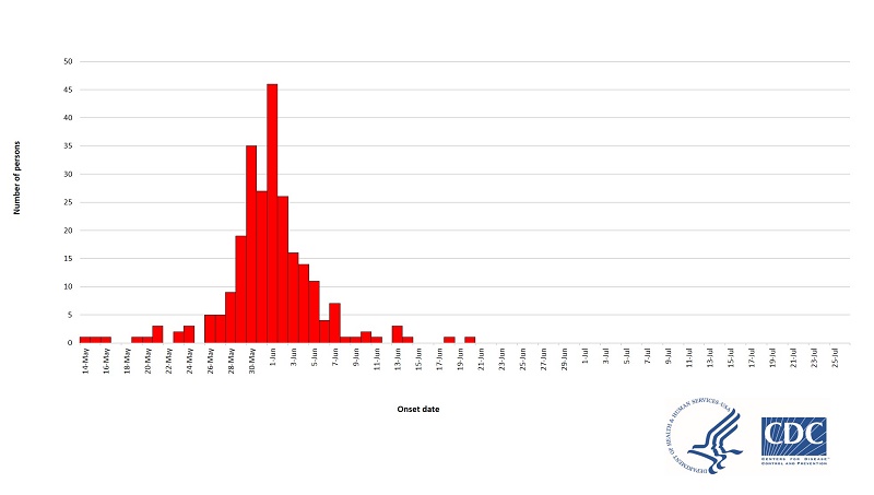 cyclo outbreak timeline
