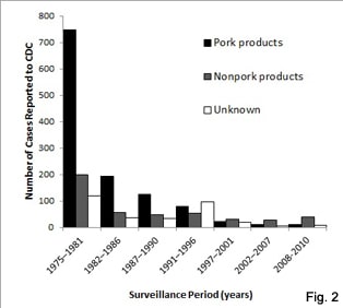 Figure 2: Number of reported trichinellosis cases, by source of infection — United States, 1975–2010. Source: Division of Parasitic Diseases and Malaria, Center for Global Health, CDC