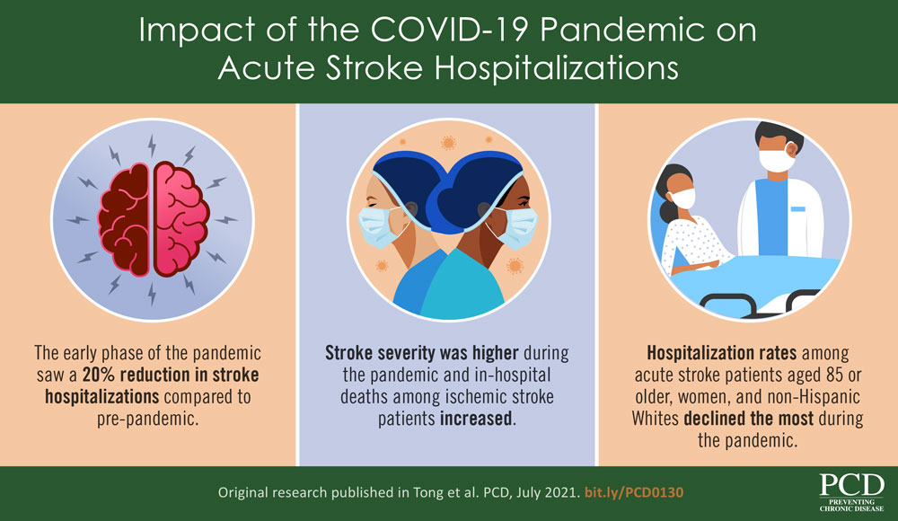 Impact of the COVID-19 Pandemic on Acute Stroke Hospitalizations Impact of the COVID-19 Pandemic on Acute Stroke Hospitalizations