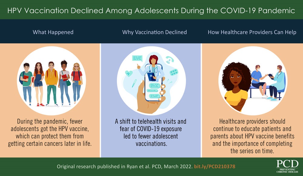 VA_21_0378_Ryan_FINAL HPV Vaccination Declined Among Adolescents During the COVID-19 Pandemic