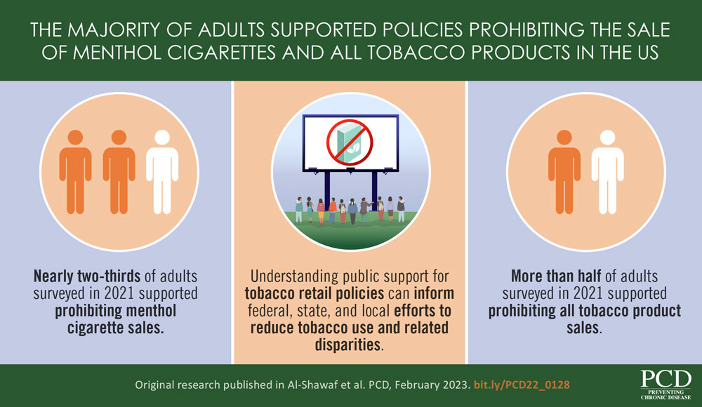 VA_22_0128_Al_Shawaf The Majority of Adults Supported Policies Prohibiting The Sale Of Menthol Cigarettes And All Tobacco Products In The US