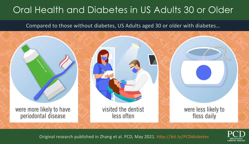 dental-care-diabetes Oral Health and Diabetes in US Adults 30 or Older