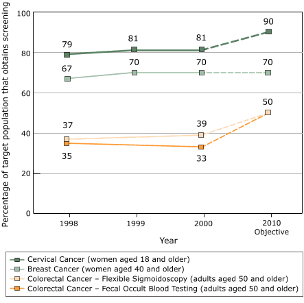 Chart illustrating aforementioned cancer screening rates, 1998?000
