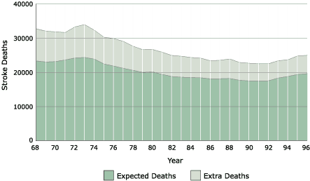 Area graph showing the number of deaths from stroke in the eight-state region from 1968?996, as explained above.