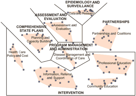 This figure shows the cluster map for less prevalent chronic conditions (LPCCs) superimposed onto the essential elements of state-based chronic disease programs identified in the Centers for Disease Control and Prevention抯 (CDC抯) Promising Practices in Chronic Disease Prevention and Control. The clusters are arranged in a circle, and the corresponding CDC elements are labeled next to the clusters. The four LPCCs clusters at the top of the map align with four essential elements of chronic disease programs: planning and capacity building aligns with comprehensive state plans; assessment and evaluation aligns with assessment and evaluation; data and research aligns with epidemiology and surveillance; and partnerships and coalitions aligns with partnerships. The lower four LPCCs clusters (health care policy and cost; information, referral, and support; and professional education) all align with the CDC抯 intervention element. The central LPCCs cluster is disease management and coordination of care, which aligns with the CDC抯 essential service of program management and administration.