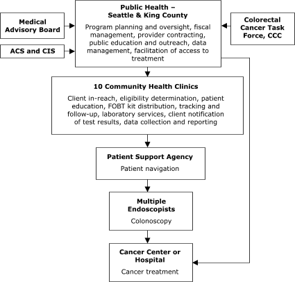 This organizational chart features Public Health ?Seattle & King County, which carries out the following activities: program planning and oversight, fiscal management, provider contracting, public education and outreach, data management, facilitation of access to treatment. Several entities provide input to Public Health ?Seattle & King County: Medical Advisory Board, American Cancer Society, Cancer Information System, and Colorectal Cancer Task Force, Comprehensive Cancer Control. Public Health ?Seattle & King County provides input to 10 Community Health Clinics, which carry out the following activities: client in-reach, eligibility determination, patient education, fecal occult blood test kit distribution, tracking and follow-up, laboratory services, client notification of test results, and data collection and reporting. The Health Clinics provide input to a Patient Support Agency (for patient navigation), which provides input to Multiple Endoscopists (for colonoscopy), which in turn provides input to a Cancer Center or Hospital (for cancer treatment). Public Health ?Seattle & King County also provides input directly to the Cancer Center or Hospital.