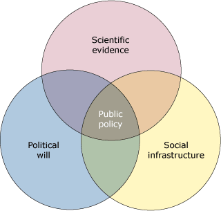 This Venn diagram shows three circles. One is labeled Scientific evidence,?another is labeled Social infrastructure,?and the third is labeled Political will.?The area where all three circles intersect is labeled Public policy.?></p>
	<p class=