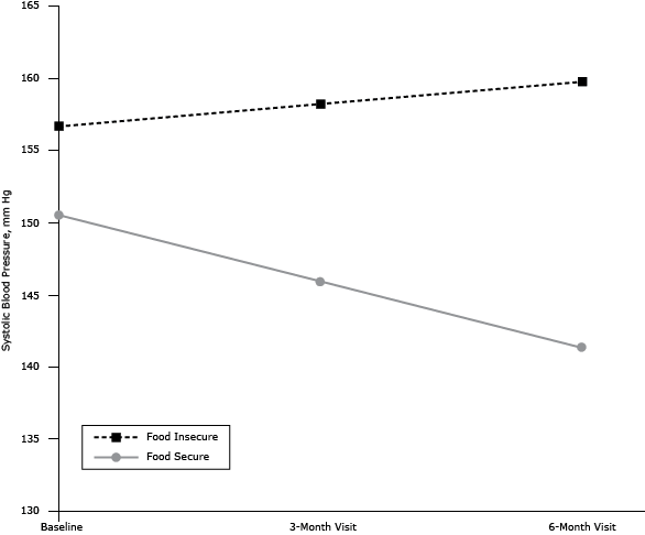 Food Insecurity  Time interaction effect on systolic blood pressure (SBP) among 28 patients with uncontrolled hypertension and diabetes receiving telemonitoring interventions for BP reduction, New York City, 2012–2013. 