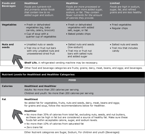Food and beverages in the categories 