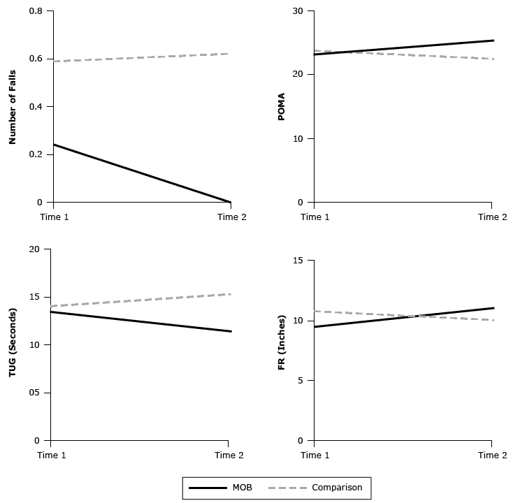 Comparisons of group × time interactions for the number of falls, the Performance-Oriented Mobility Assessment (POMA), the Timed Up and Go (TUG) test, and the Functional Reach (FR) test for participants in the A Matter of Balance (MOB)