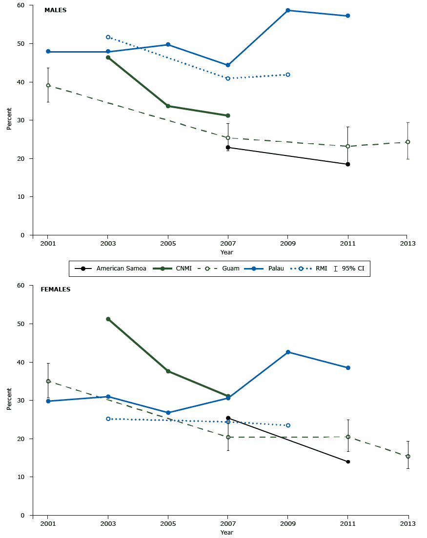  Prevalence of current smokers among male and female students in grades 9 to 12, by survey year and Pacific island country or territory. Abbreviations: CI, confidence interval; CNMI, Commonwealth of the Northern Mariana Islands; RMI, Republic of the Marshall Islands. Source: Youth Risk Behavior Surveillance System [YRBSS], 2001 to 2013. YRBSS results for CNMI for 2007 were obtained from Lippe et al (18). YRBSS results for RMI for 2009 were obtained from Substance Abuse Epidemiological Profile 2010 (19). Current smoking was defined as having smoked cigarettes on at least 1 day within the previous 30 days. For Guam only, 95% confidence intervals are presented because surveys in American Samoa, CNMI, Palau, and RMI were designed to include all members of the target student population.