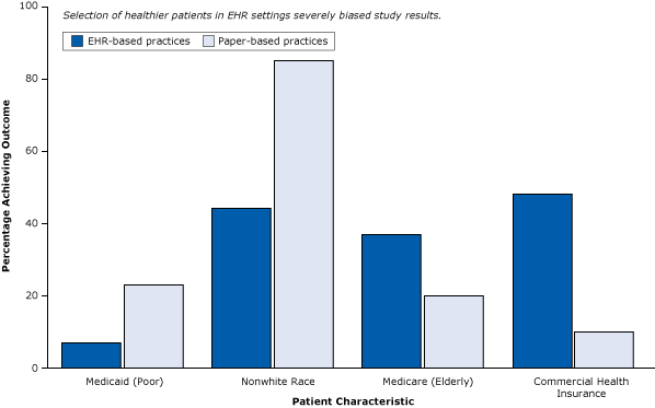 Differences in patient characteristics between EHR-based practices and paper-based practices in a weak post-only cross-sectional study that did not control for selection bias. Abbreviation: EHR, electronic health record. Figure is based on data extracted from Cebul et al (26). 
