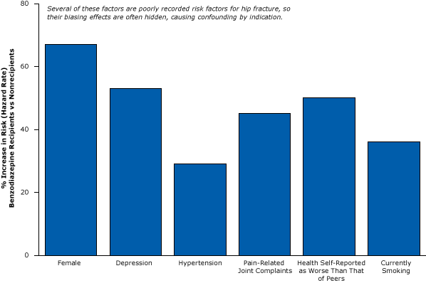 Elderly people who begin benzodiazepine therapy (recipients) are already sicker and more prone to fractures than nonrecipients. Figure is based on data extracted from Luijendijk et al (35). 