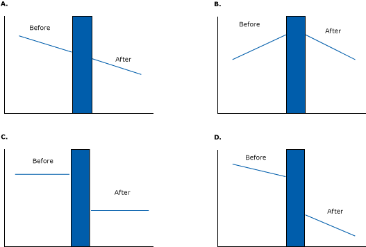 Several examples of effects that can be detected in interrupted time-series studies. The blue bar represents an intervention. 