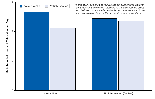 Study that contaminated intervention group by unwittingly tipping parents off to the socially desired outcome: fewer hours of television time per day for children. Figure is based on data extracted from Taveras et al (40). 