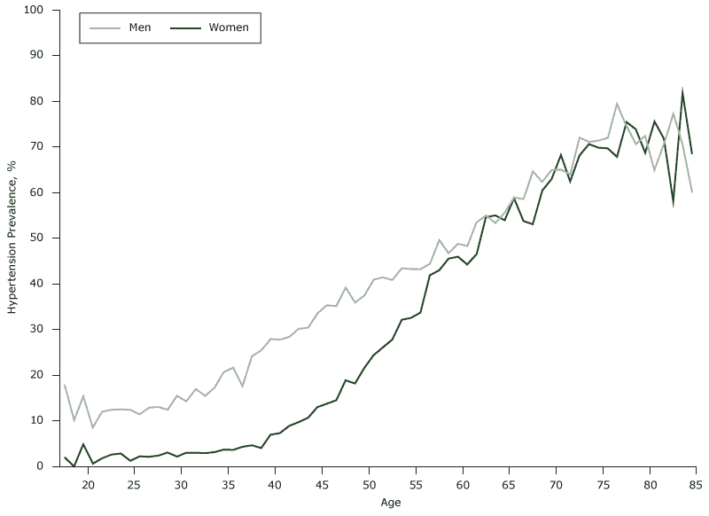Prevalence of hypertension, by age, at baseline, in an urban Han population, China, 2005–2010. 