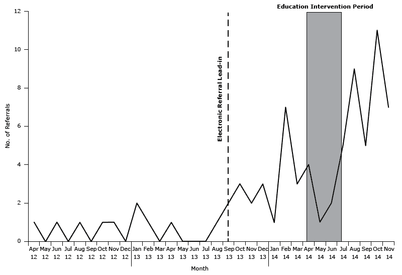 Patient referrals to YMCA Diabetes Prevention Program from April 2012 through November 2014 from 6 Federally Qualified Health Centers in the Bronx, New York. 