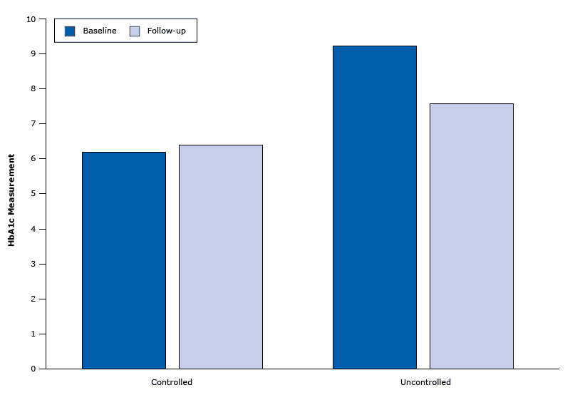 HbA1c measurements at baseline and follow-up among 48 patients in Penobscot Nation Health Center diabetes clinic. Average time between the 2 measures was 250 days. 