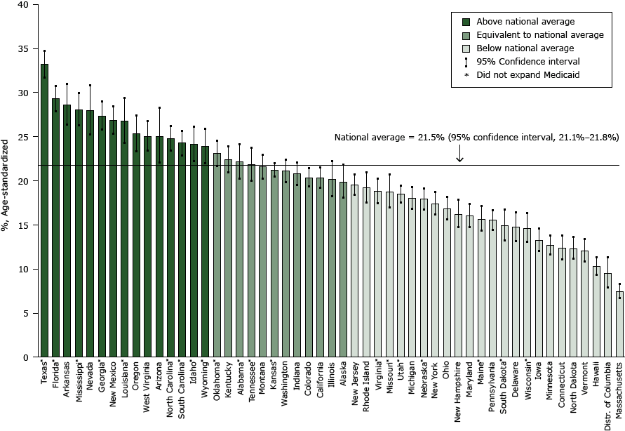  Estimated state prevalence of lack of health insurance in relation to the national average among adults aged 18 to 64 years, 2013 Behavioral Risk Factor Surveillance System (http://www.cy118119.com/brfss/). Asterisk indicates states that did not expand Medicaid.
