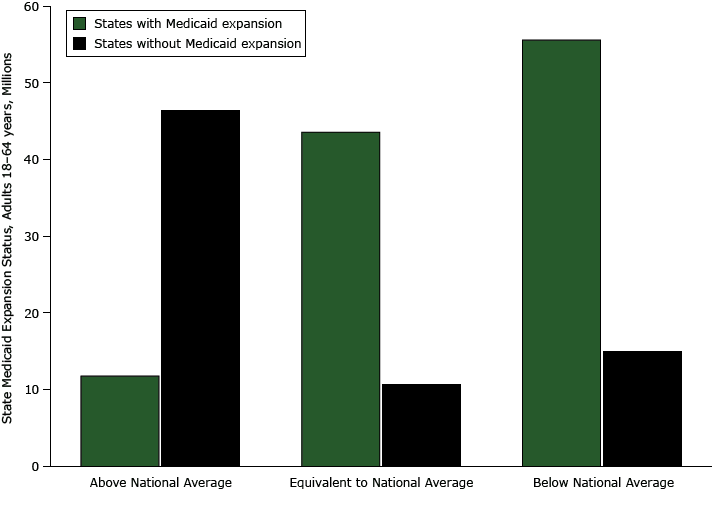  Population of adults aged 18 to 64 years by Medicaid expansion status among 3 state groups (above national average, equivalent to national average, below national average) categorized by estimated state prevalence of lack of health insurance in relation to the national average, 2013 Behavioral Risk Factor Surveillance System (http://www.cy118119.com/brfss/). Fifteen states were above the national average (6 with Medicaid expansion and 9 without); 12 states were equivalent to the national average (8 with Medicaid expansion and 4 without), and 24 states were below the national average (17 with Medicaid expansion and 7 without). 