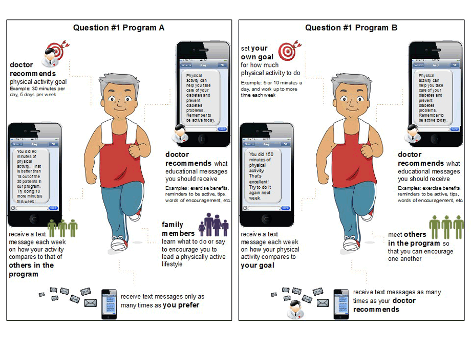 Two cards used for the first survey question in a discrete-choice experiment conducted to determine preferences for a text-messaging intervention designed to increase physical activity among low-income Latino men and women with diabetes in Los Angeles, California, 2014&ndash;2015. The top left sections of the cards describe the attribute of physical activity goal setting. The level for Program A is 1 (patient&rsquo;s doctor recommends physical activity goals). For Program B, the level is 2 (patient selects his or her own personalized physical activity goals). The top right sections describe the attribute of physical activity behavior-change education, with level 1 (patient&rsquo;s doctor recommends the educational content) assigned to both Program A and Program B. Three additional sections similarly depict the other 3 attributes.
